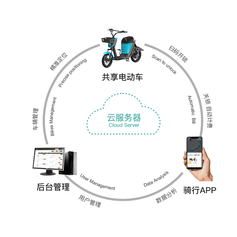 電動車共享系統(tǒng)